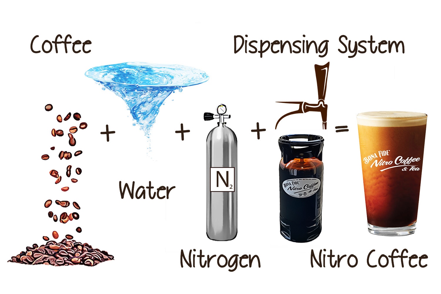 Nitro-Coffee-Explain-Graphic-Bona-Fide Keg