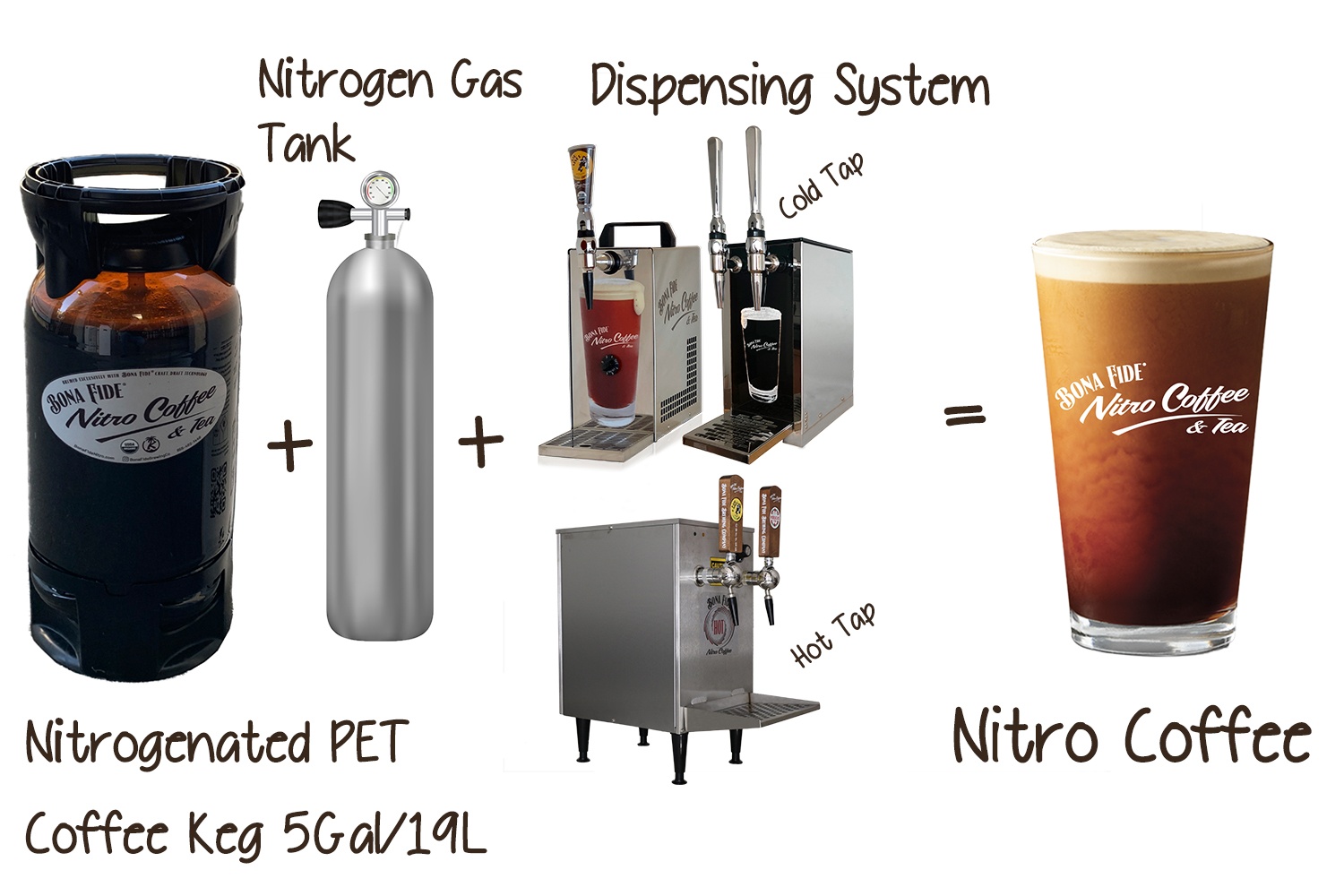 Nitro-Coffee-Explain-Graphic-Bona-Fide-Keg-Tap PET Keg